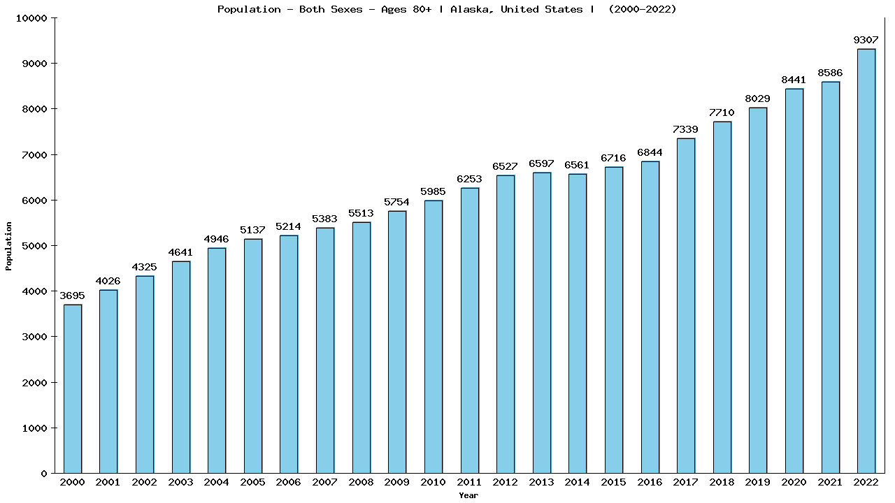 Graph showing Populalation - Elderly Men And Women - Aged 80+ - [2000-2022] | Alaska, United-states